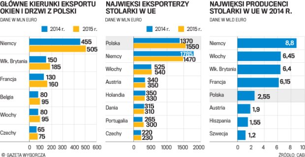 Die größten Exporteuren des Holzwerks in der EU